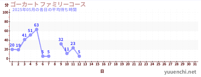 今月の待ち時間グラフ