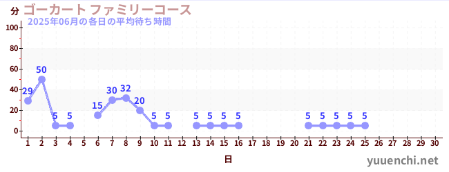 今月の待ち時間グラフ