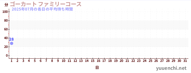 今月の待ち時間グラフ
