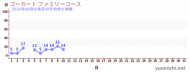 今月の待ち時間グラフ