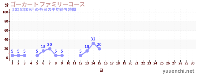 今月の待ち時間グラフ