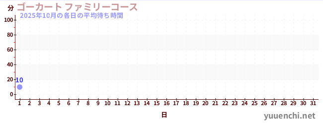 今月の待ち時間グラフ