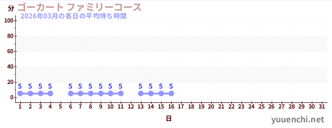 今月の待ち時間グラフ