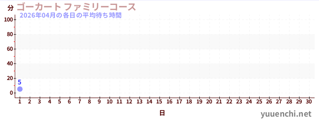 今月の待ち時間グラフ