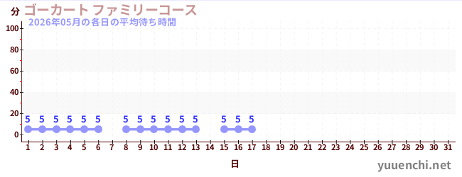 今月の待ち時間グラフ
