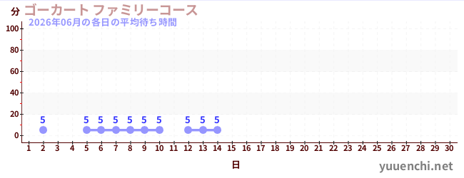 今月の待ち時間グラフ