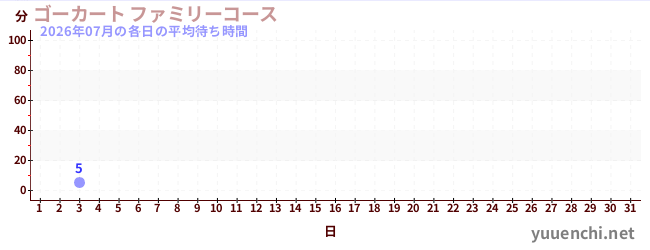 今月の待ち時間グラフ
