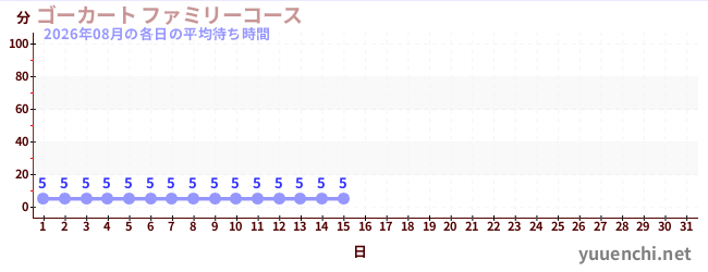今月の待ち時間グラフ