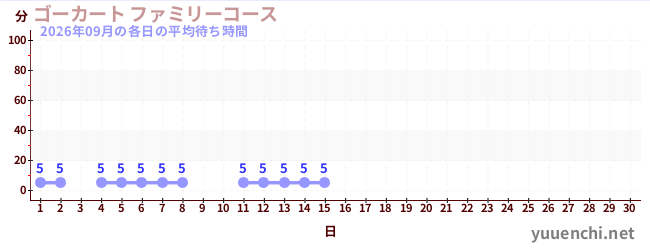 今月の待ち時間グラフ