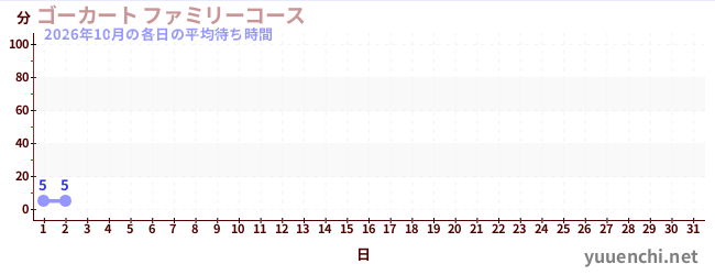 今月の待ち時間グラフ