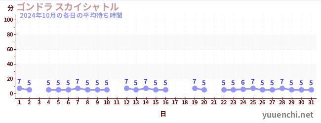 先月の待ち時間グラフ