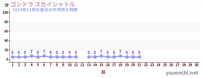 今月の待ち時間グラフ