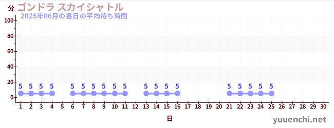 今月の待ち時間グラフ