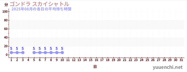 今月の待ち時間グラフ