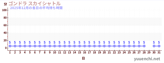 先月の待ち時間グラフ