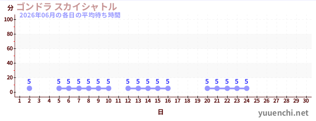 今月の待ち時間グラフ