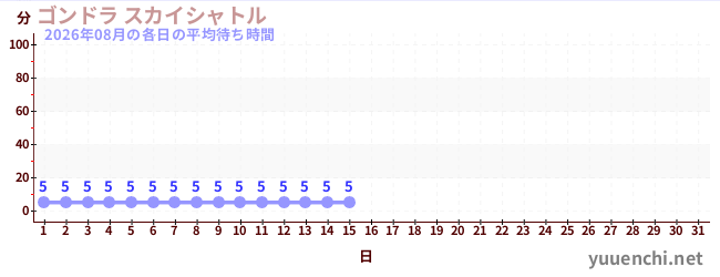 今月の待ち時間グラフ