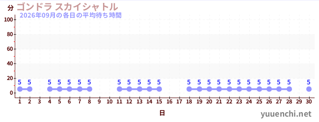 先月の待ち時間グラフ