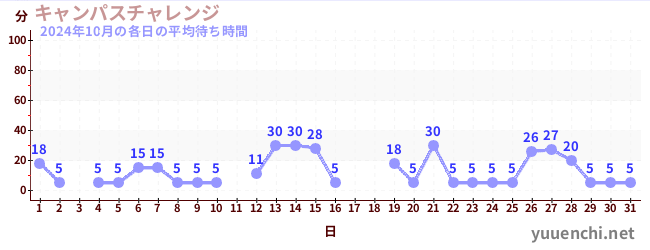 先月の待ち時間グラフ