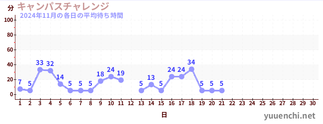 今月の待ち時間グラフ