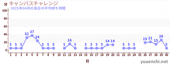 先月の待ち時間グラフ