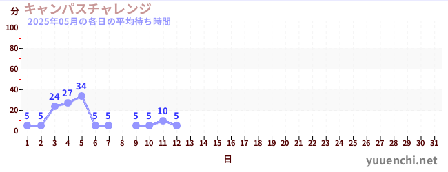 今月の待ち時間グラフ