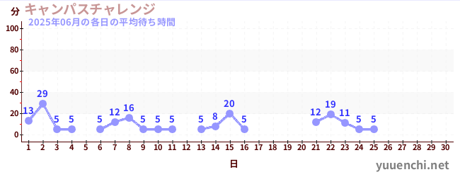 今月の待ち時間グラフ