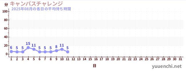 今月の待ち時間グラフ