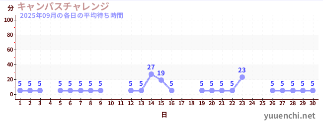 先月の待ち時間グラフ