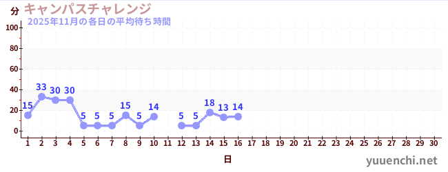 今月の待ち時間グラフ