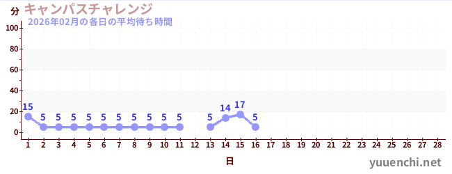 今月の待ち時間グラフ