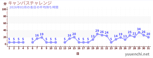 先月の待ち時間グラフ