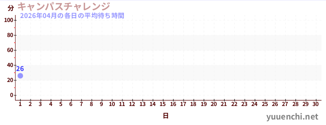 今月の待ち時間グラフ