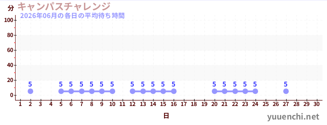 今月の待ち時間グラフ