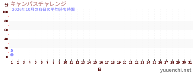 今月の待ち時間グラフ