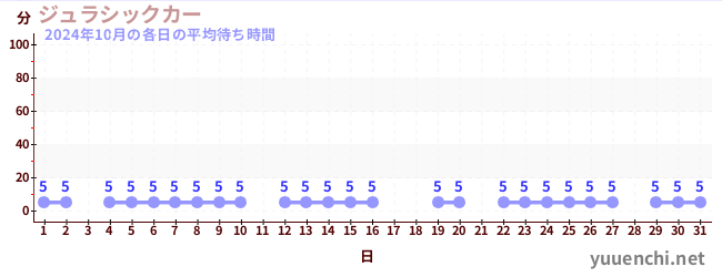 先月の待ち時間グラフ