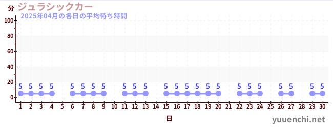 先月の待ち時間グラフ