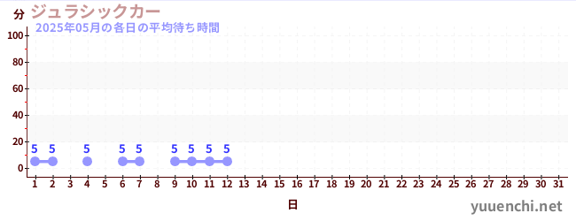 今月の待ち時間グラフ
