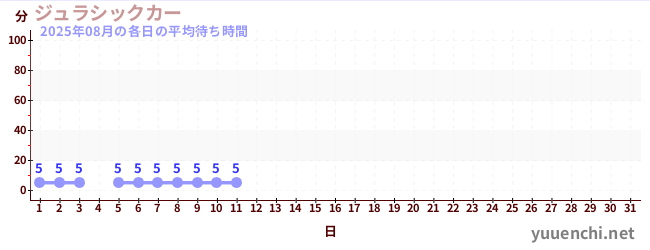 今月の待ち時間グラフ