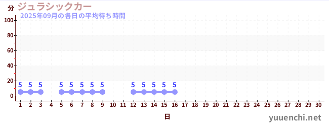 今月の待ち時間グラフ