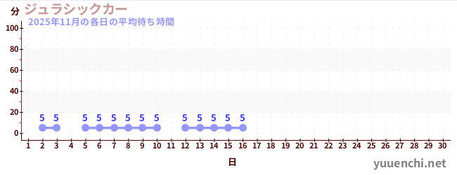 今月の待ち時間グラフ