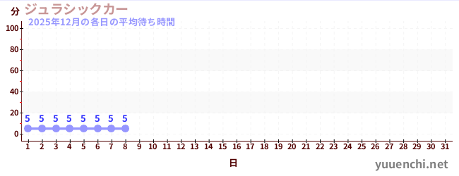 今月の待ち時間グラフ