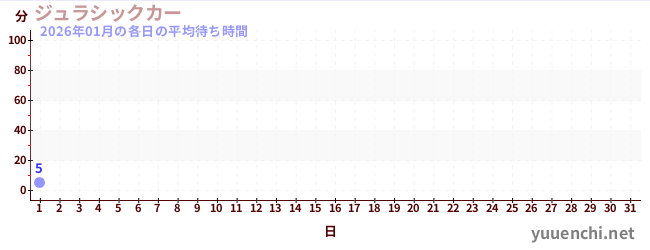 今月の待ち時間グラフ