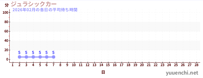 今月の待ち時間グラフ