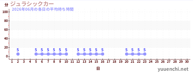今月の待ち時間グラフ