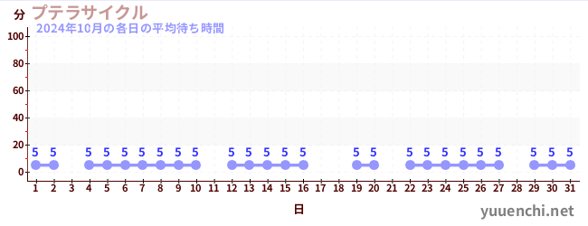 先月の待ち時間グラフ