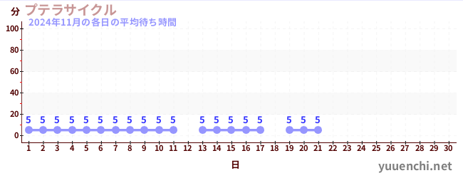 今月の待ち時間グラフ