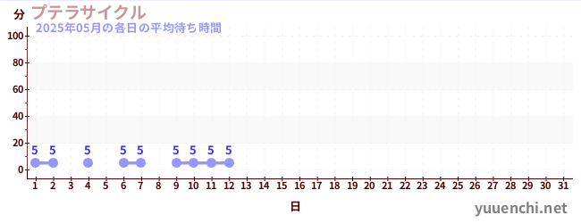 今月の待ち時間グラフ