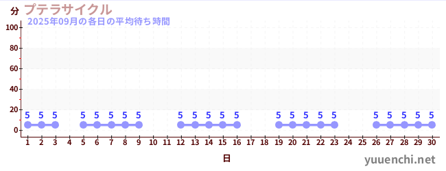 先月の待ち時間グラフ