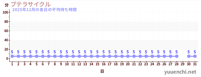 先月の待ち時間グラフ
